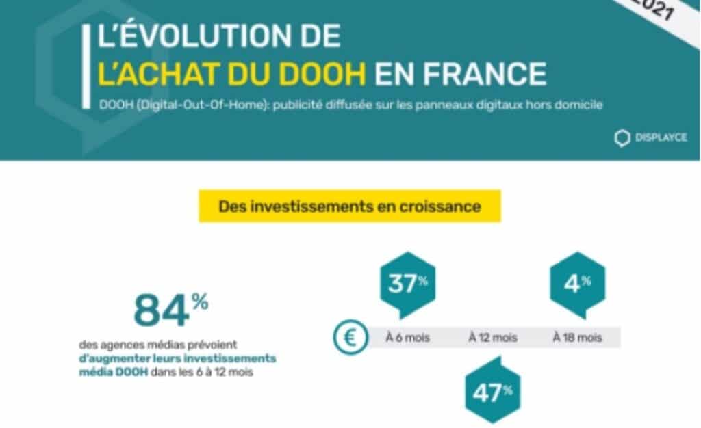 Infographie achat DOOH en France par Dislpayce