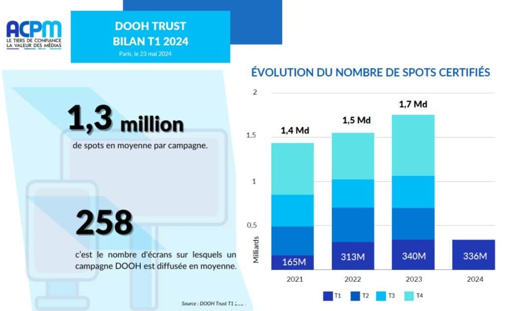 DOOH Trust T1 2024