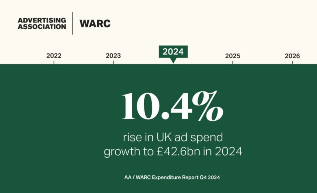 WARC UK 2024 Ad spend