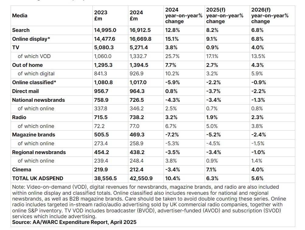 WARC 2024 Ad spend in UK
