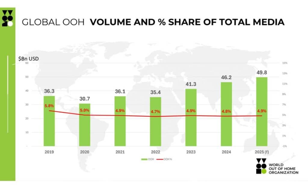 OOH Expenditure 2024 2025 WOO
