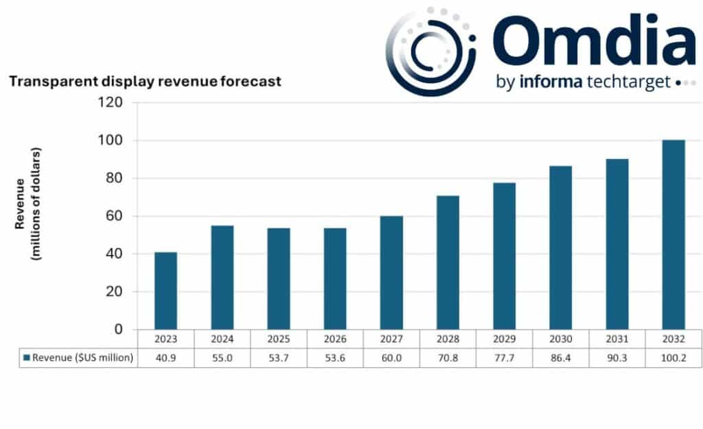 Omdia transparent displays forecasts